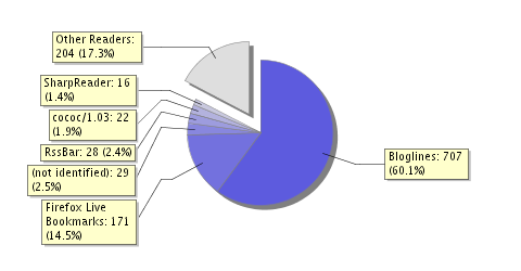 FeedBurnerによる統計。