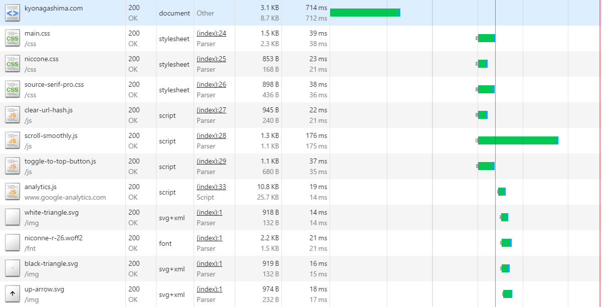 HTTPリクエストがスパパパッと並行に走っている様子。
