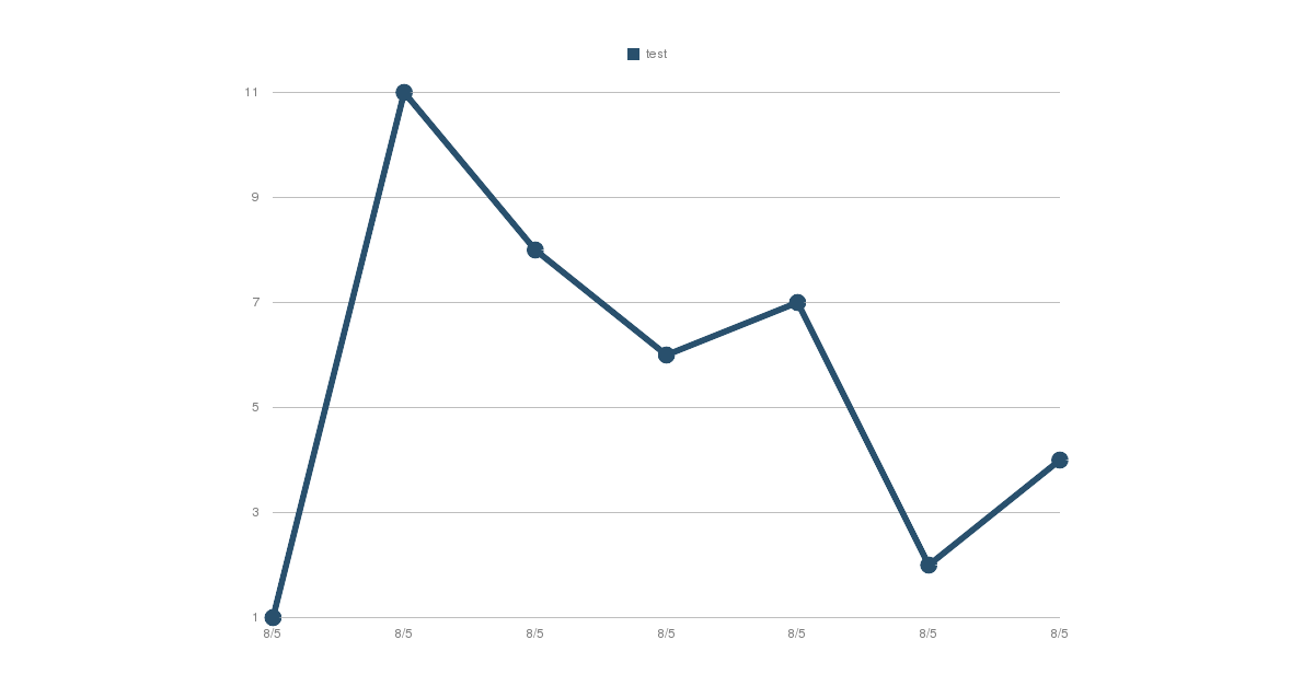 Test +1; Test +10; Test -3; Test -2; Test +1; Test -5; Test +2という件名でstat@statlogger.comへメール送るだけで折れ線グラフを返してくれる。