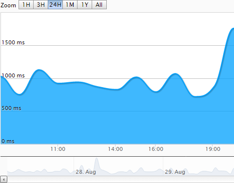 滑らかなグラフでウェブサイトの読み込みにかかった時間を表示しており、この場合は0.75から1.75秒で揺れがあることがわかる。
