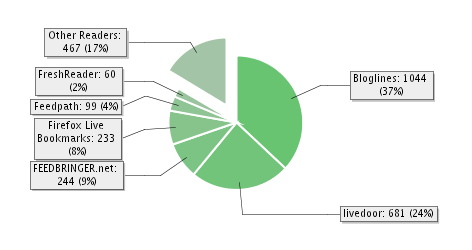 2006/08/06の購読者数の内訳。