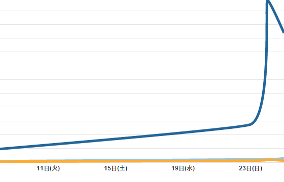 Twitter Cardsの解析が有効になり、水色でツイート数、紺でインプレッション数、オレンジでURLクリック数とそれぞれグラフが描画されるように。
