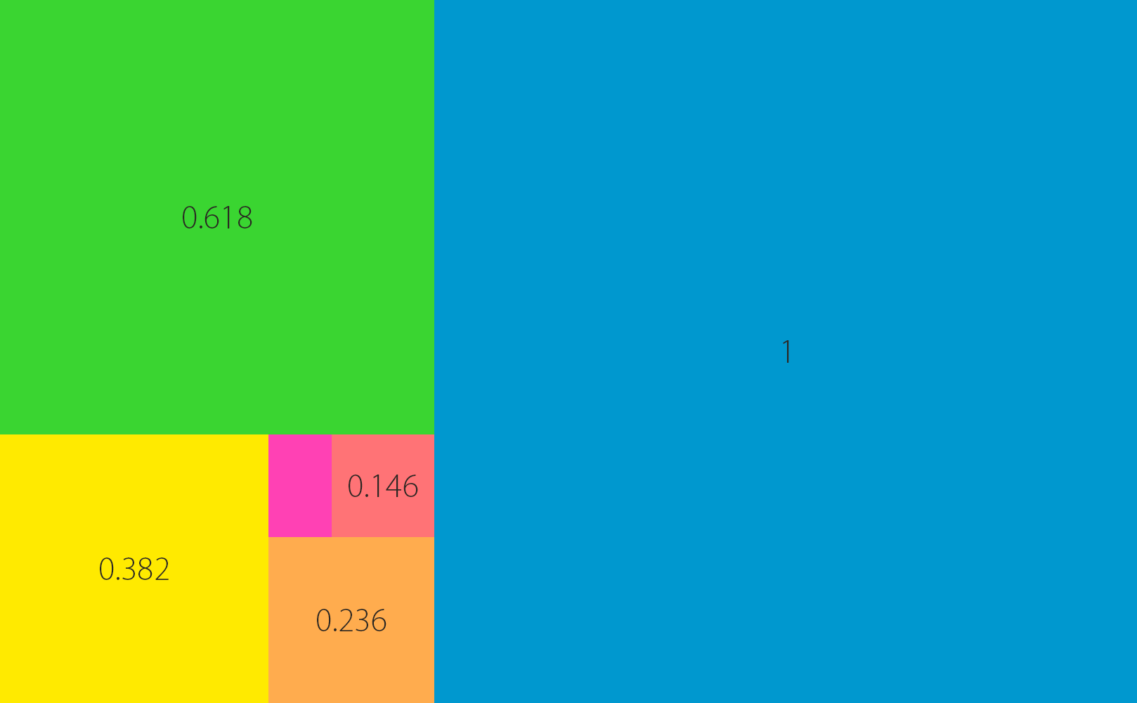 1の正方形から黄金比を使って小さな正方形を作っていき、0.382をサイドバー、1+0.236をコンテンツに割り当てた。